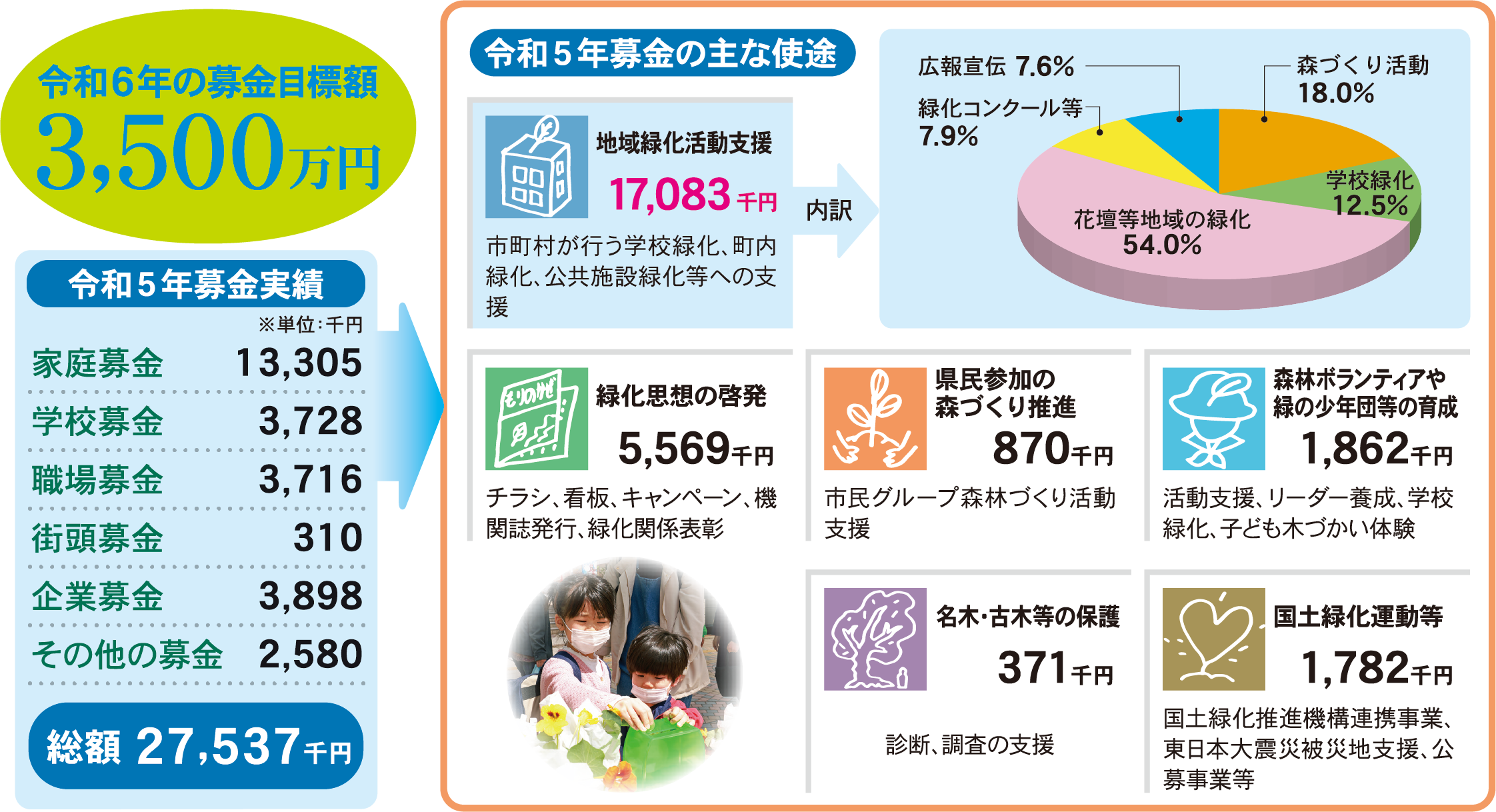 募金の使途.